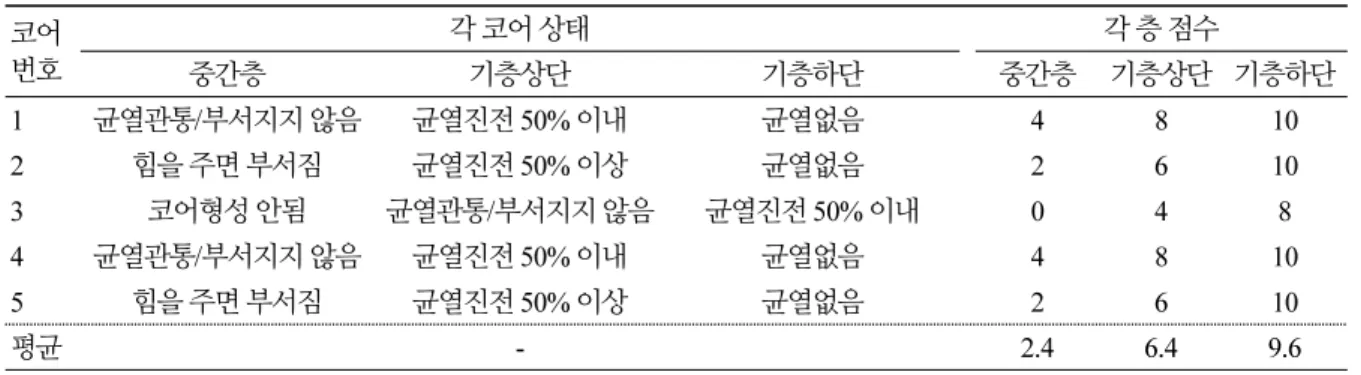 Table 4. Procedure for estimating the repair method by pavement coring investigation  코어 번호 각 코어 상태 각 층 점수 중간층 기층상단 기층하단 중간층 기층상단 기층하단 1 균열관통/부서지지 않음 균열진전 50% 이내 균열없음 4 8 10 2 힘을 주면 부서짐 균열진전 50% 이상 균열없음 2 6 10 3 코어형성 안됨 균열관통/부서지지 않음 균열진전 50% 이내 0 4 8 4 균열관