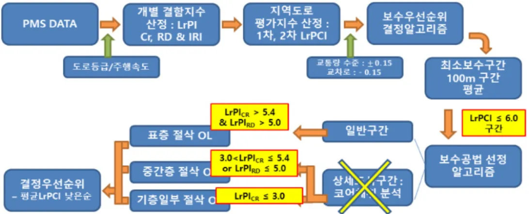 Fig. 7. Maintenance priority and optimal maintenance depth decision flow (○○ Region)