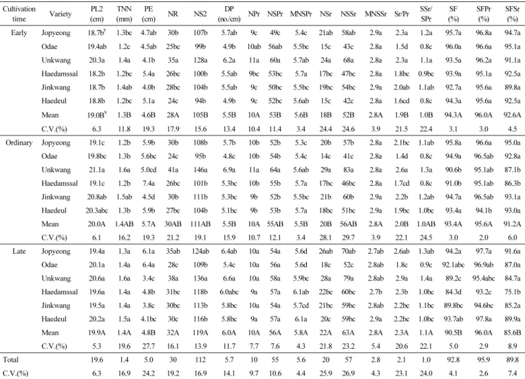 Table 4.   F  values  for  effects  of  year,  cultivation  time,  variety,  and  their  interactions  from  ANOVA  on  panicle  traits z .