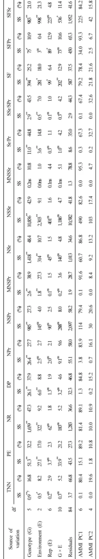 Table 6. Additive main effects and multiplicative interaction (AMMI) analysis of variance for panicle-related traits of varieties (genotype) by cultivation time (environment)z.