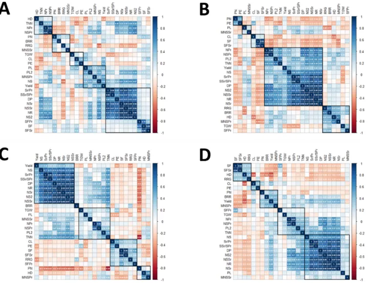 Fig. 6.  Correlation analysis among  traits in early  (A), ordinary (B), late (C), and total (D) cultivations