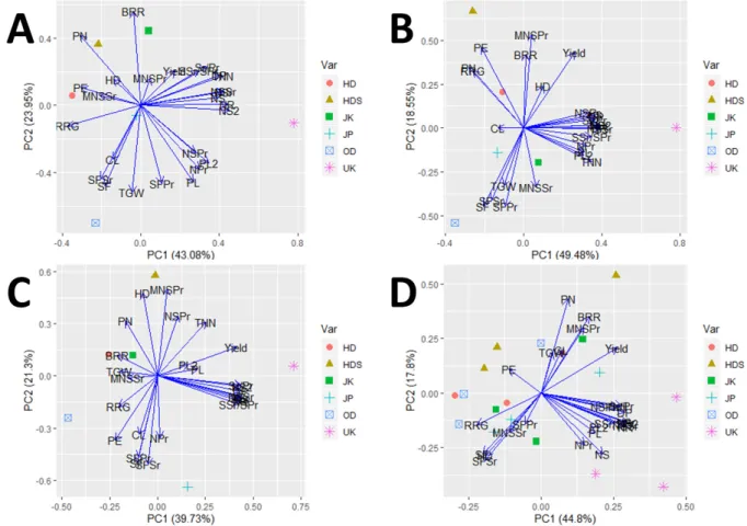 Fig. 7.   Principle  component  analysis  among  traits  in  early  (A),  ordinary  (B),  late  (C),  and  total  (D)  cultivations