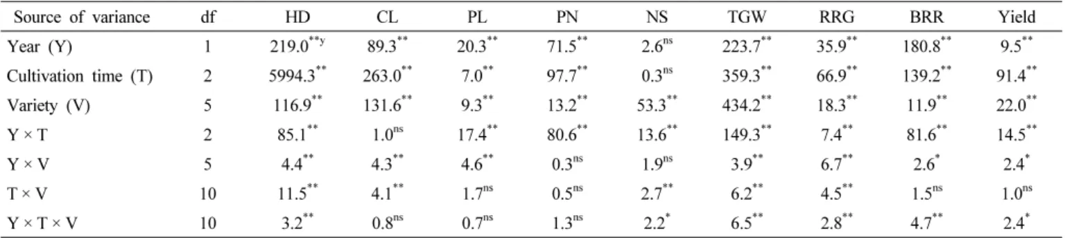 Table 1.   F  values  for  effects  of  year,  cultivation  time,  variety,  and  their  interactions  from  ANOVA  on  yield-related  traits z .