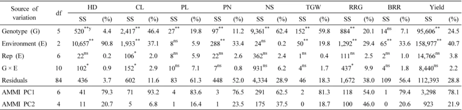 Table 3.   Additive  main  effects  and  multiplicative  interaction  (AMMI)  analysis  of  variance  for  yield-related  traits  of  varieties  (genotype)  by  cultivation  time  (environment) z .
