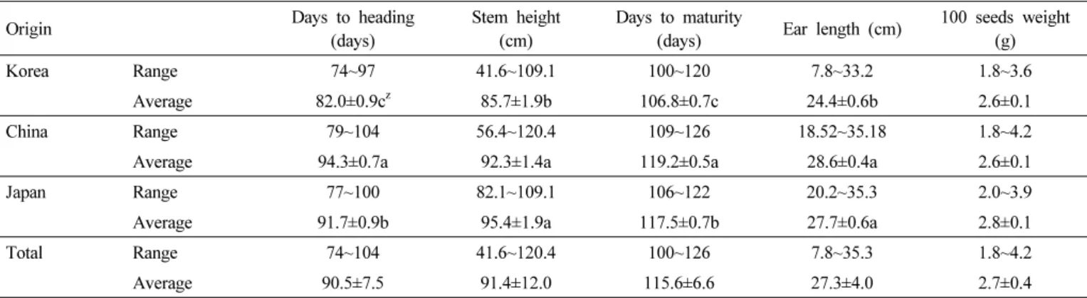 Table 3. Mean values and ranges of five quantitative agronomic traits of the oat germplasms by origins in this study.