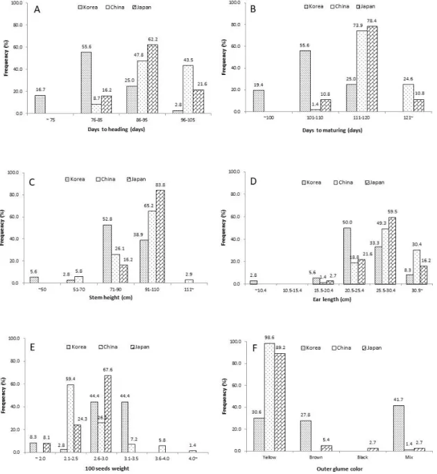 Fig. 1. Distribution of agro-morphological traits of oat germplasm by origins. Days from sewing to heading (A), days from sewing to maturity  (B), stem height (C), ear length (D), 100-seed weight (E), and outer glume color (F).