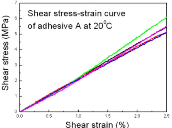 Fig. 5  Linear fitting of shear stress-strain curve at  20℃ : adhesive A 