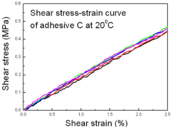 Fig. 9  Shear modulus of adhesive B with respect to  temperature   0.0894( 8.645)822.714 1 TG=e −+                                                   (4)  여기서  는  전단계수(MPa), T 는  온도(℃)를  의 미한다 G 