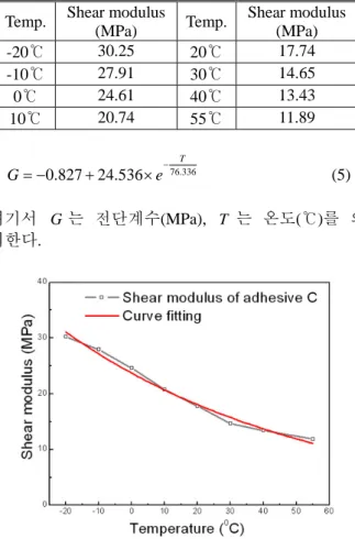 Table 3 Shear modulus of adhesive C 