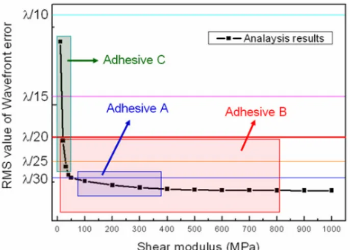 Fig. 15   RMS wavefront error with respect to shear  modulus of the adhesives 