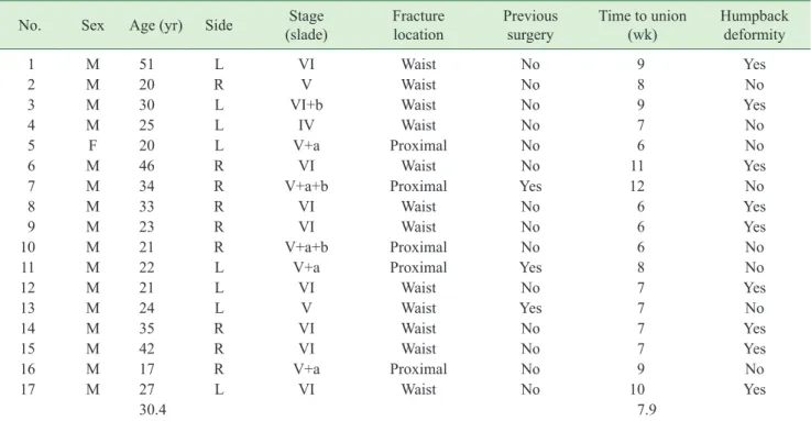 Table 2.  Demographics and selective results of patients