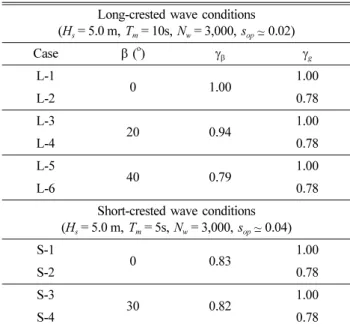 Table 3. Wave conditions and types of vertical breakwater for reli- reli-ability analysis