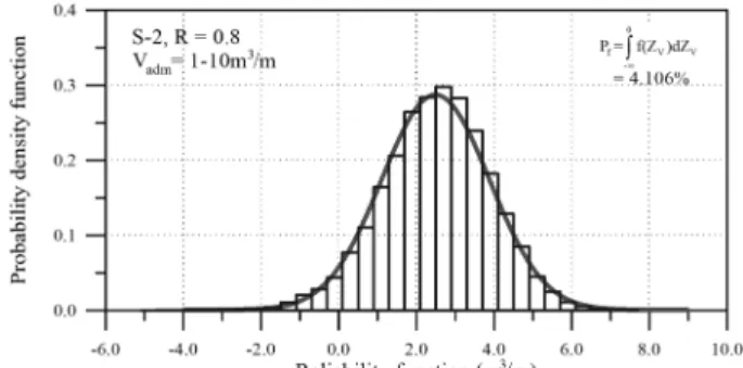 Fig. 15. Probability of failure with respect to the relative freeboard by Level III MCS method for L-3 of long-crested waves.