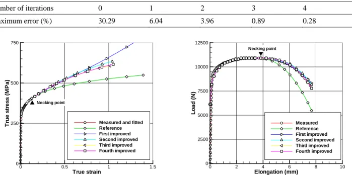 Table 1 Reduction of errors with number of iterations 