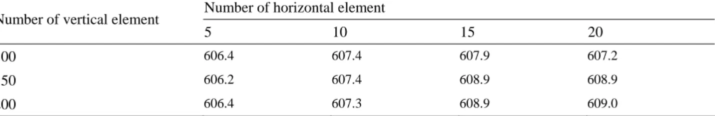 Table 3 Strength coefficients obtained by the non-uniform mesh systems shown in Fig. 6(b)  Number of horizontal element 