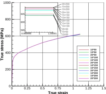Fig. 8  True stress-strain curves obtained by the    non-uniform mesh systems shown in Fig