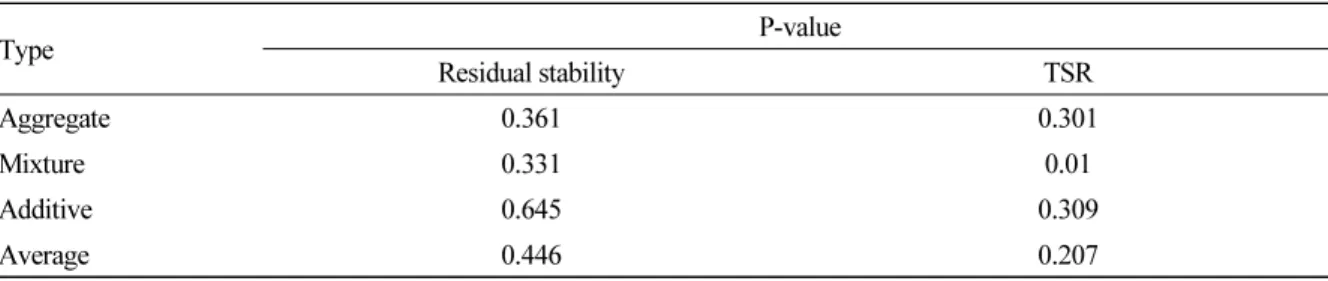 Table 9. P-value by one-way ANOVA