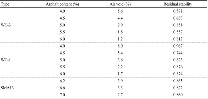 Table 2. Residual stability by the type of asphalt mixture 