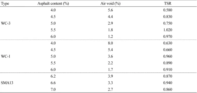 Fig. 4. TSR by the type of asphalt mixture