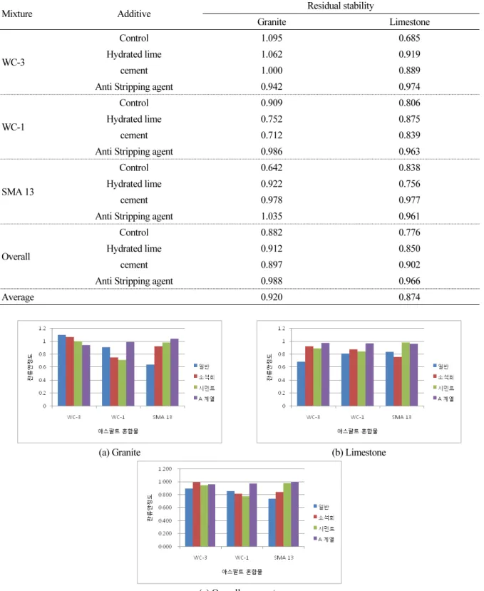 Table 4. Residual stability by the type of aggregate