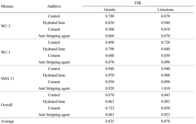 Table 5 와 Fig. 6은 혼합물의 종류에 따른 TSR 결과를 나타낸 것이다. Fig. 6에서 화강암 골재에서는 첨가제로  소석회를 사용한 경우가 시멘트를 사용한 경우보다 TSR이 높게 나타났고, 석회암 골재에서는 큰 차이는 없는 것 으로 나타났다