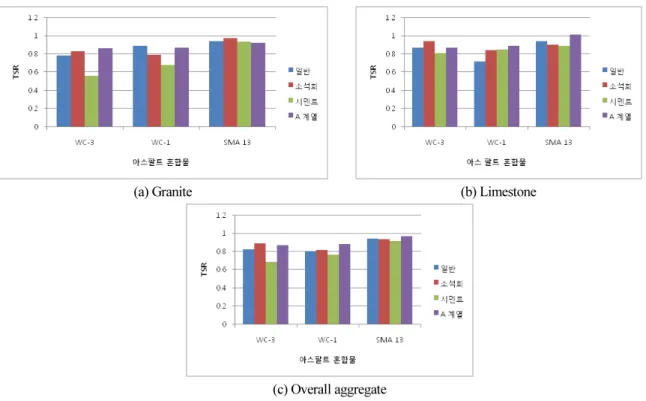 Fig. 6. TSR by the type of aggregate