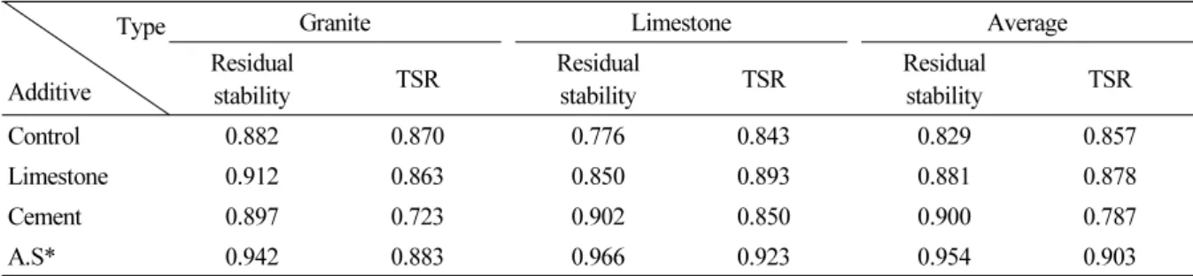 Table 8. Test results by the type of aggregate and additive