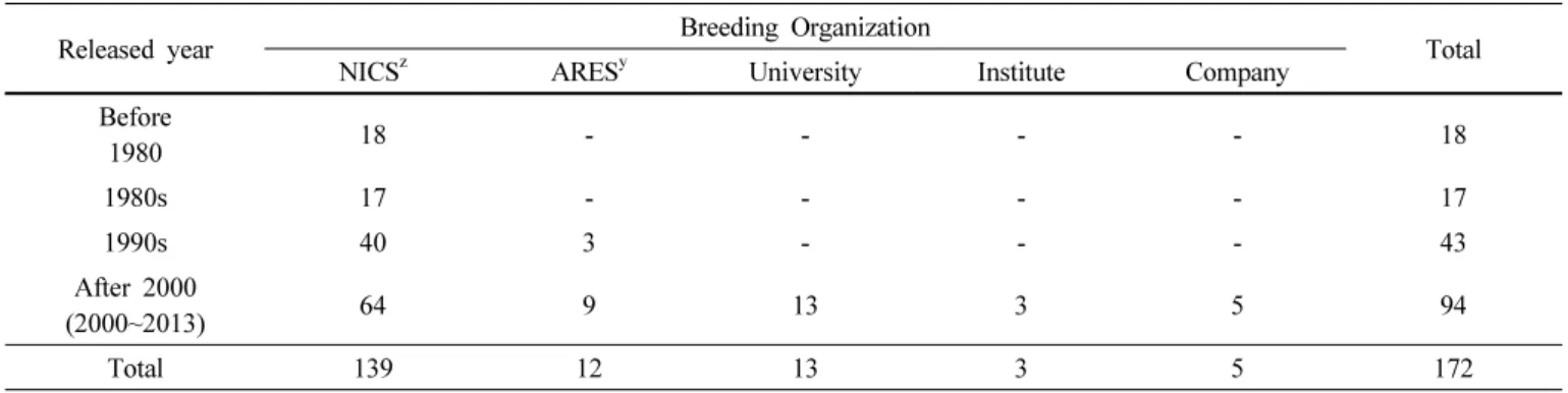 Table 1. Number of soybean varieties classified by released year and breeding organization for this experiment.