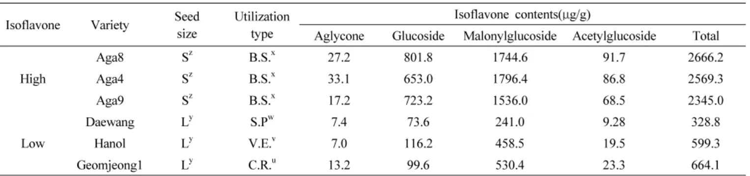 Table 3. Maximum, minimum, mean and coefficient of variation(CV) values of isoflavone contents in 172 Korean soybean varieties.