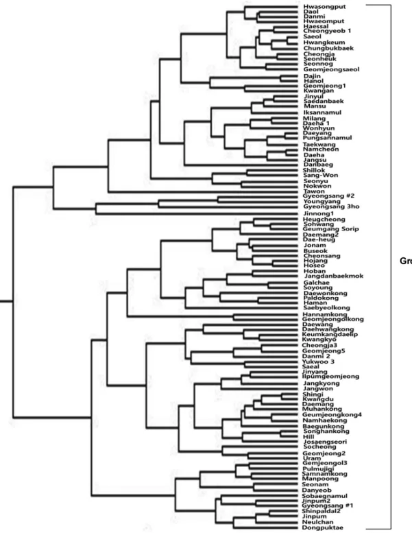 Fig. 3. Dendrogram classified by average linkage cluster based on principal component scores of isoflavone components in 172 Korean  soybean varieties.837.2  μg/g이었으며 206.3∼2666.2 μg/g의 범위로서 변이가 매우 큰 것으로 판단되었다