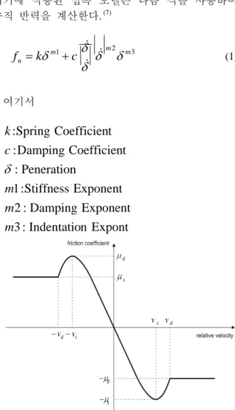 Fig. 1  Relationship between relative velocity and  friction coefficient in commercial codes  마찰력  계산을  위해  사용하는  쿨롱  마찰  모델은  힘의  크기가  0 에  가까운  영역에서  수치적  에러를  발생시킬  수  있으므로, RecurDyn 이나 ADAMS 와  같은  상용  프로그램은 Fig.1 과  같은  형태의  곡선 으로  마찰계수를  상대속도의  함수로  