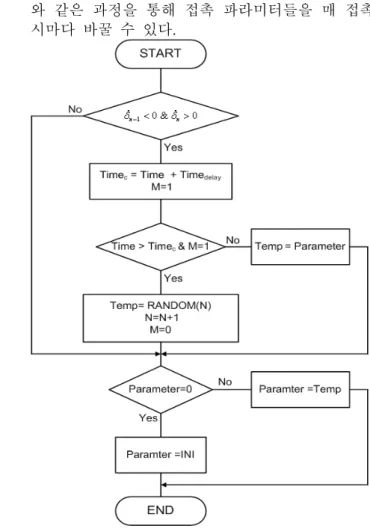 Fig. 4  Algorithm to change the contact parameter 