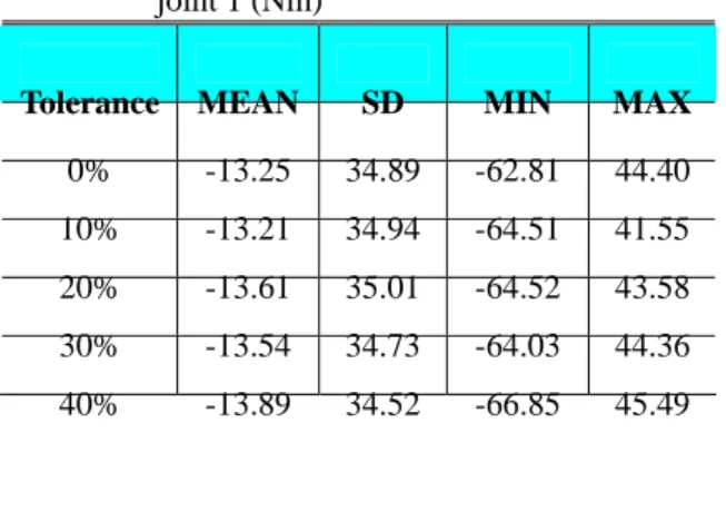 Table 5 Statistical characteristics of torque at front  joint 1 (Nm) 