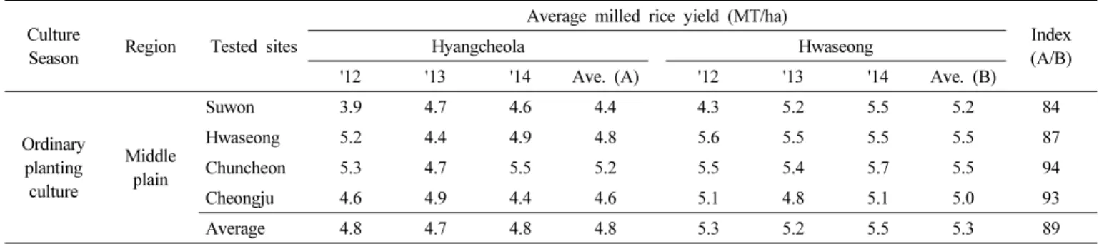 Table 9. Results of yield potential of ‘Hyangcheola’ on local adaptability test.