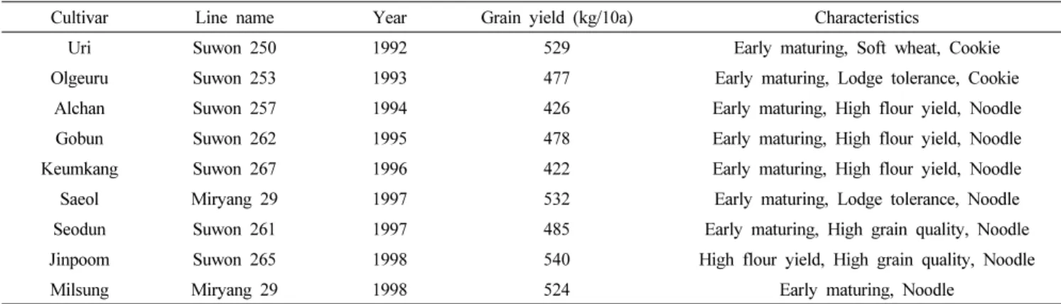 Table 7.   Agricultural  characteristics  of  major  Korean  wheat  cultivar  developed  in  1990s.