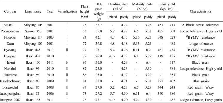 Table 8.   Agricultural  characteristics  of  major  Korean  barley  cultivar  developed  in  2000s.