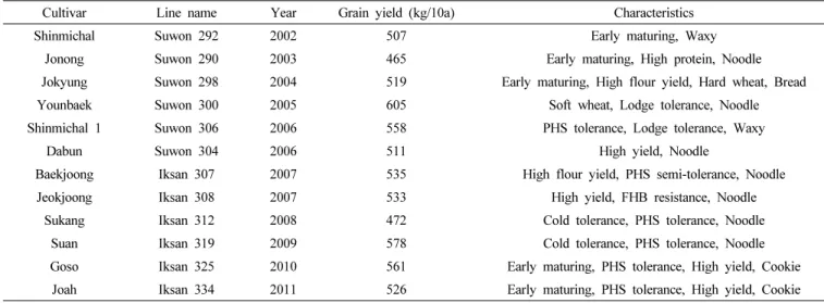 Table 9.   Agricultural  characteristics  of  major  Korean  wheat  cultivar  developed  in  2000s.
