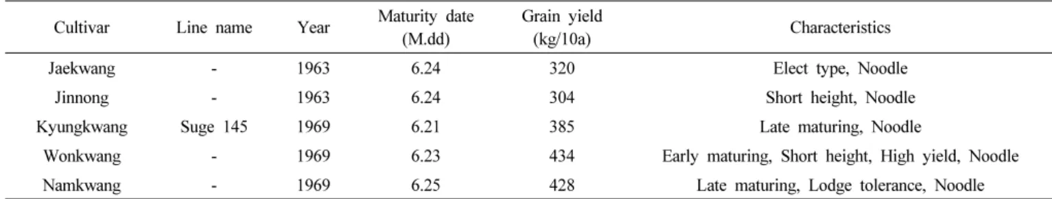 Fig. 2.  Progress in yield and maturity date of Korean wheat cultivars.