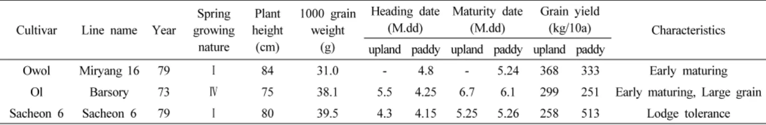 Table 2.   Agricultural  characteristics  of  major  Korean  barley  cultivars  developed  in  1970s.