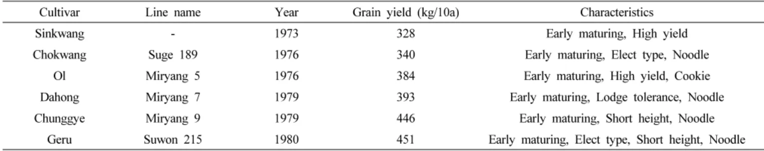 Table 3.   Agricultural  characteristics  of  major  Korean  wheat  cultivar  developed  in  1970s.