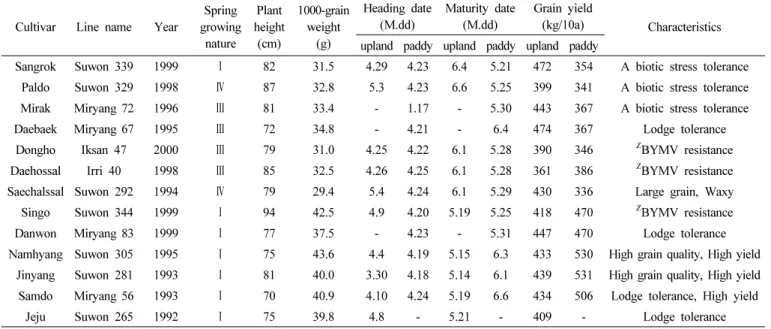 Table 6.   Agricultural  characteristics  of  major  Korean  barley  cultivar  developed  in  1990s.