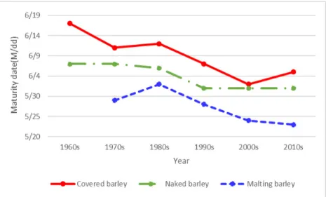 Fig. 3.   Progress  in  maturity  date  of  Korean  barley  cultivars. 가능한 극조숙⋅내재해성 보리품종, 총체사료용 초다수성 보리 품종 육성에 역점을 두고 수행하게 되었다