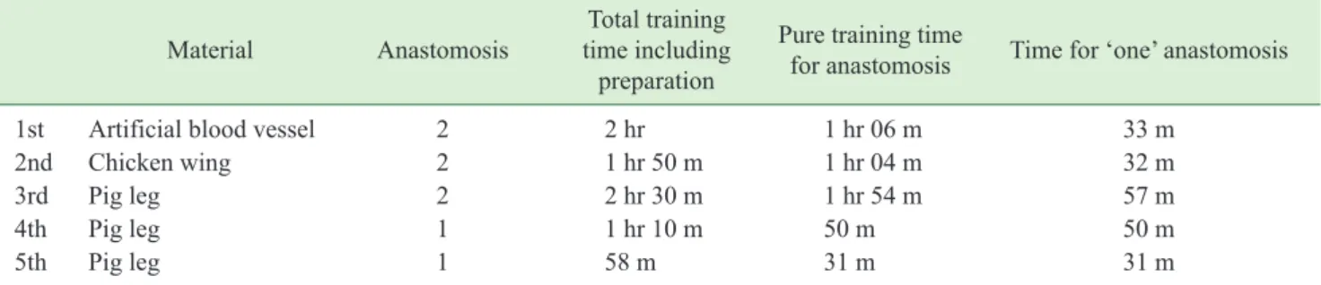 Table 1.  Robotic microsurgery training performance table