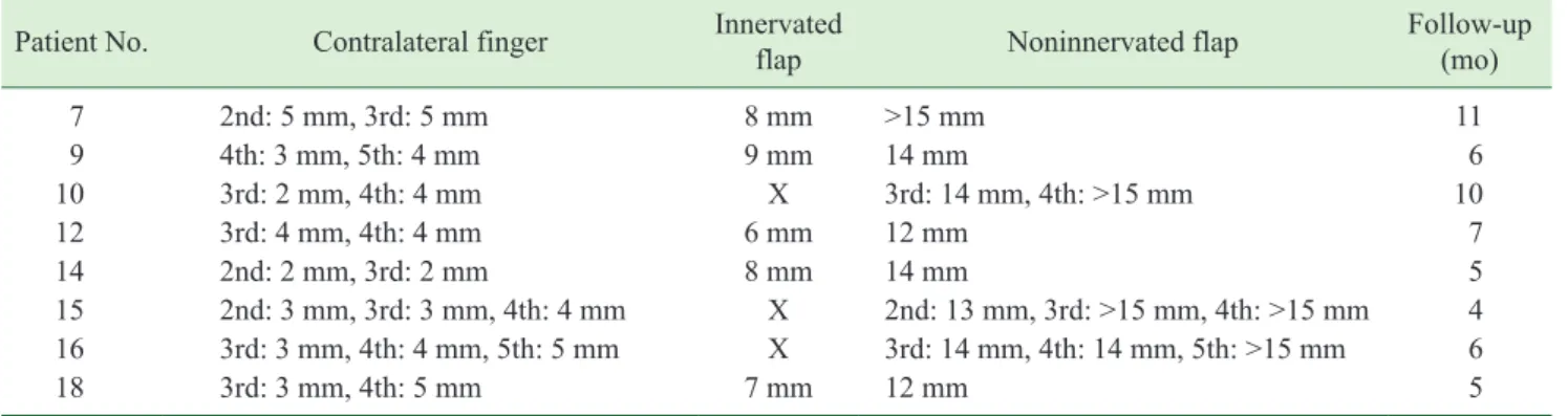 Table 3.  Comparison of two groups (S2PD) Variable  Innervated 