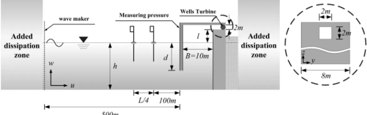 Fig. 1. Definition sketch of the 3-dimensional numerical wave tank with power generation system.