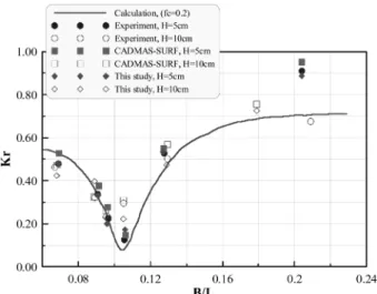 Fig. 5. Comparisons of the transmission coefficient of the low-reflected structure with wall-typed curtain.