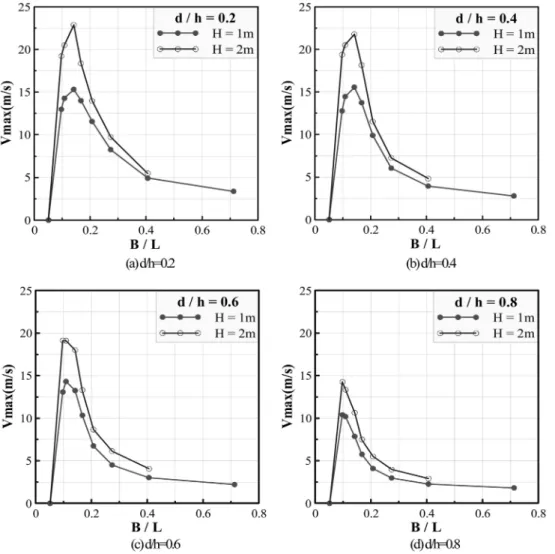 Fig. 7. Time evolution of the computed water level fluctuation (T = 8sec).