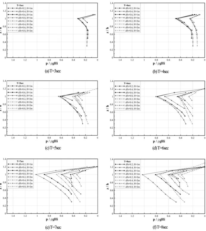 Fig. 9는 curtain wall의 침수심 d와 수심 h의 비가 0.2~0.8 로 변화함에 따른 curtain wall의 후면에 작용하는 최대파압 을 각각 산정한 결과로서, 그림으로부터 확인되는 바와 같이 curtain wall 의 후면에 작용하는 최대파압은 전면에 작용하는 파압에 비해 그 크기는 약간 감소하며, 그 분포는 거의 오히 려 직선분포에 보다 가까운 형태를 보인다