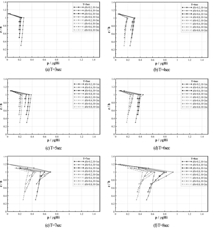 Fig. 10은 curtain wall의 침수심 d와 수심 h의 비가 0.2~0.8 로 변화함에 따른 back wall의 전면에 작용하는 최대파압을 각각 산정한 결과로서, curtain wall의 전면에 작용하는 무차 원파압에 비해 작용하는 최대파압의 크기가 약간 감소하고 있 다
