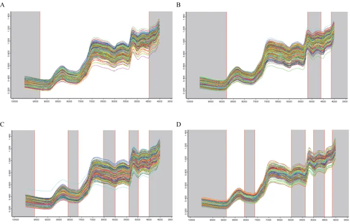 Fig. 1. Wave range of moisture (A), ash (B), protein (C) and SDS-sedimentation (D) in NIR spectroscopy